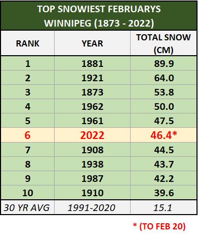 robsobs's tweet photo. With the 12 cm of new snow since yesterday, Feb 2022 moves up to 6th spot in top snowiest Februarys in Winnipeg. At 46.4 cm, this is 3X the average Feb snowfall and is currently Winnipeg's snowiest Feb in at least 60 years (50.0 cm in Feb 1962) with 8 days still left to go https://t.co/QxswgTDRvE
