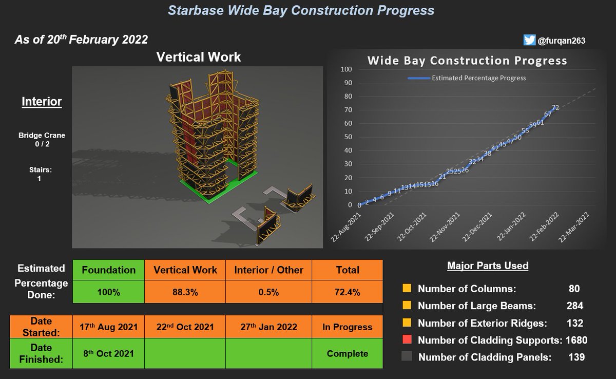 Furqan263's tweet photo. #SpaceX #Starship #Starbase
Mega / Wide Bay Construction Progress as of 20th February 2022.
- Two 5th Level pre-built sections lifted this week.
- 3 Columns + 22 Large Beams + 3 Exterior Ridges + 160 Cladding Supports + 24 Cladding Panels added this week. https://t.co/CZlZz9YyBL