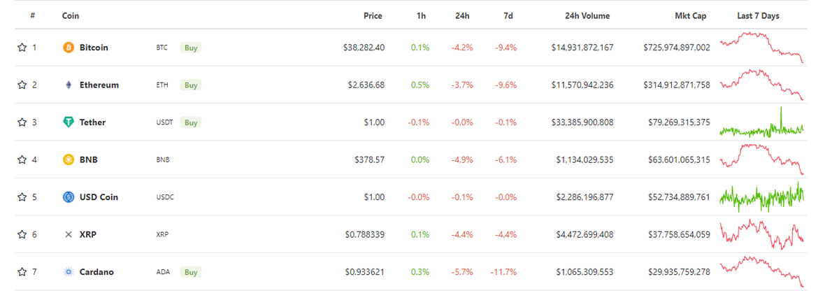 1cryptolution's tweet image. Криптопортфель на 2022 год: какие криптовалюты купить прямо сейчас #биткоин #cardano #Ethereum #dogecoin #TETHER 

rbc.ru/crypto/news/62…