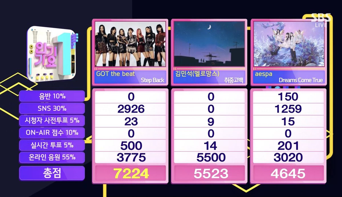 asiangirls_esp's tweet photo. | #INFO : @GirlsOnTop_SM 🇰🇷 |
GOT the beat ha ganado hoy su tercer win en Inkigayo con "Step Back"
#StepBack3rdWin
#StepBack3rdWin https://t.co/NcXAXixmXm