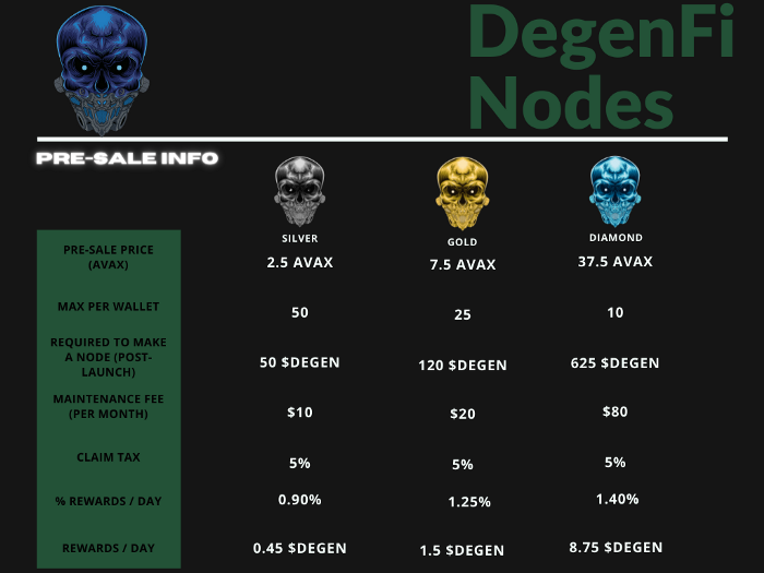 NodeNation_'s tweet photo. Hello everyone! 

Today we'd like to share an upcoming gem with you all, and our second Platinum: 

@AvaxDegenFi ☠️💀💀

Score: PLATINUM 
Chain: Avax
Presale: 2/23/22
Discord: https://t.co/6prmTClRti
Telegram: https://t.co/b9PmtH62c2
Medium: https://t.co/ZW5Xlj53SE https://t.co/upqLcX8yE8