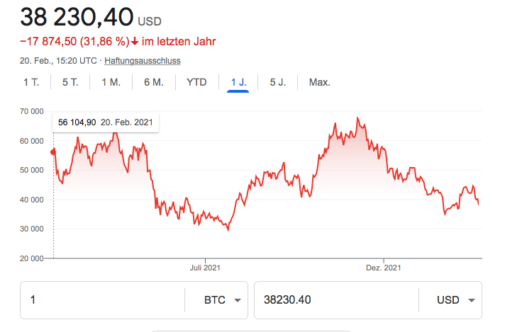 It seems that Bitcoin is not a hedge against geopolitical risks either.