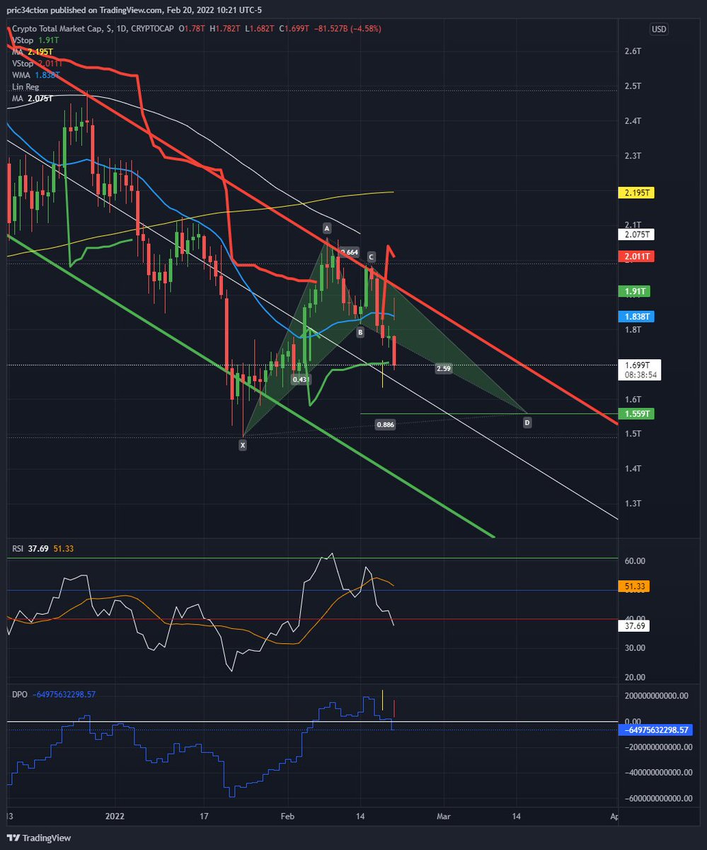 cheepriserz's tweet photo. I guess we can start with #TotalCryptoMktCap followed by #BTC but both are putting in (imo) the signal to get short the moment the DPO registers a close below 0, so it's looking like today is "that day" pending close.
I use #totalCap for the #30Kview of the entire landscape. https://t.co/7ddYwdmuLK