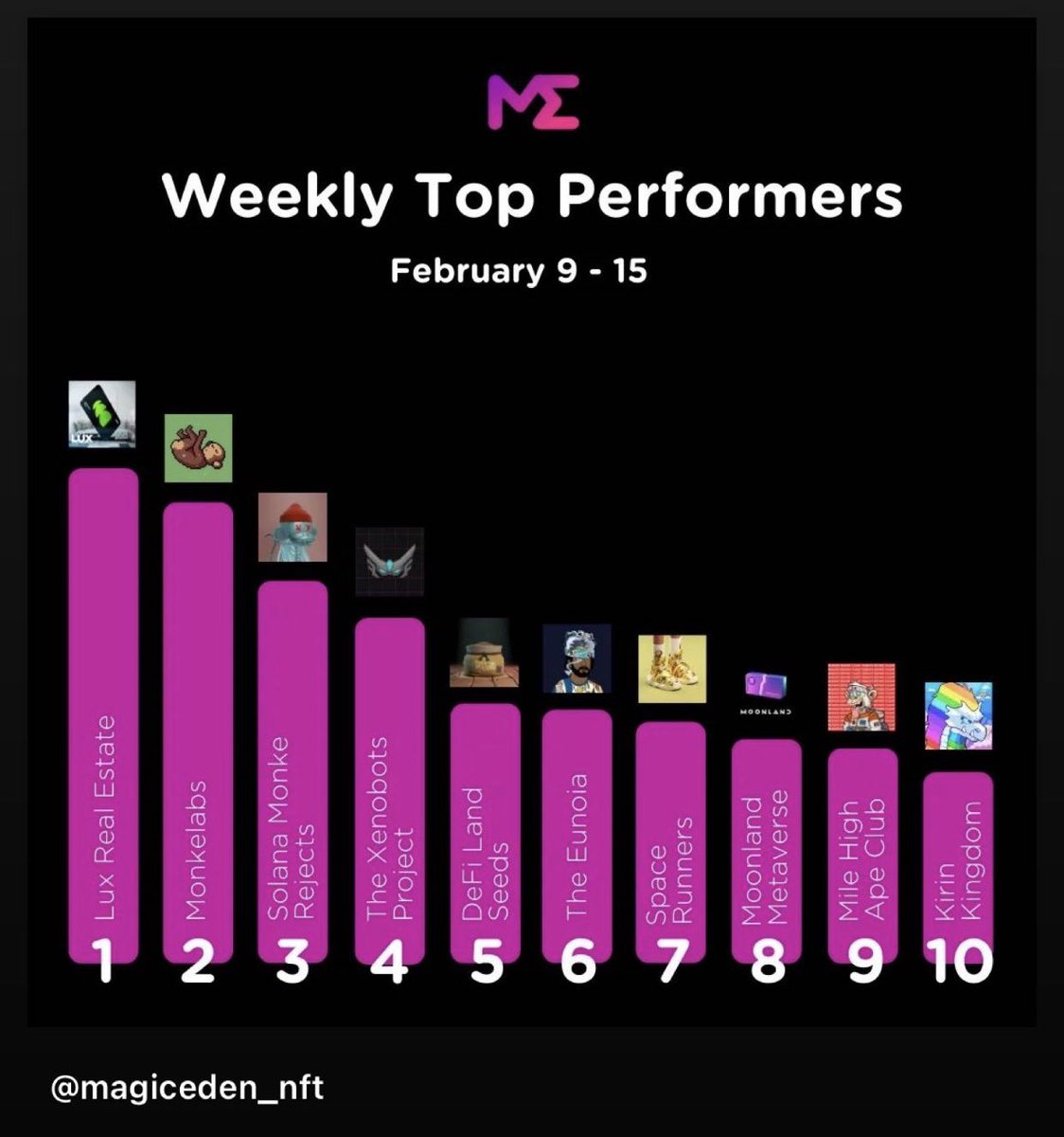 ChainSnackers's tweet photo. Beyond humbled and so proud of this community 🦍❤️ MHAC named Top 10 Performing NFT of the week by @MagicEden_NFT 

Ape Gang Strong 💪🏼 🚀 https://t.co/6YrB9bgScc