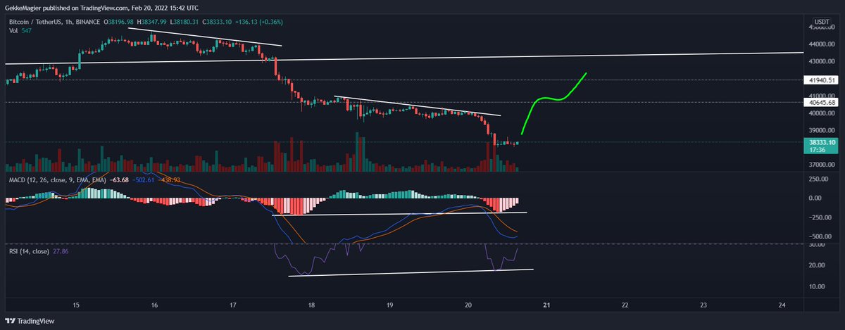 GemMinerXBT's tweet photo. Potential local bottom on Bitcoin spotted.

$btc #eth #ukraineconflict https://t.co/h6lWrBUhnk