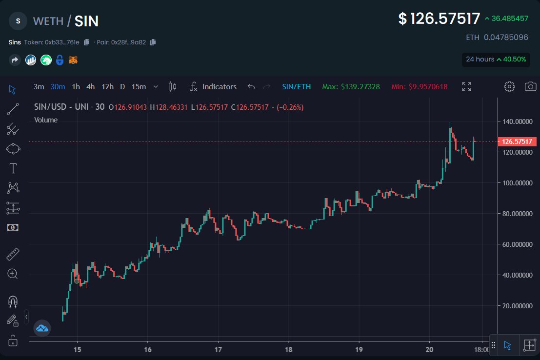 $SIN @Sins_Finance up 10x from my call in a bearish period and demon nodes are now earning me $3000 a day, love to see it. grats anyone that got in, this project seems to have all the momentum. 💪💪

t.me/SinsFinancePor…
app.sins.finance/#/