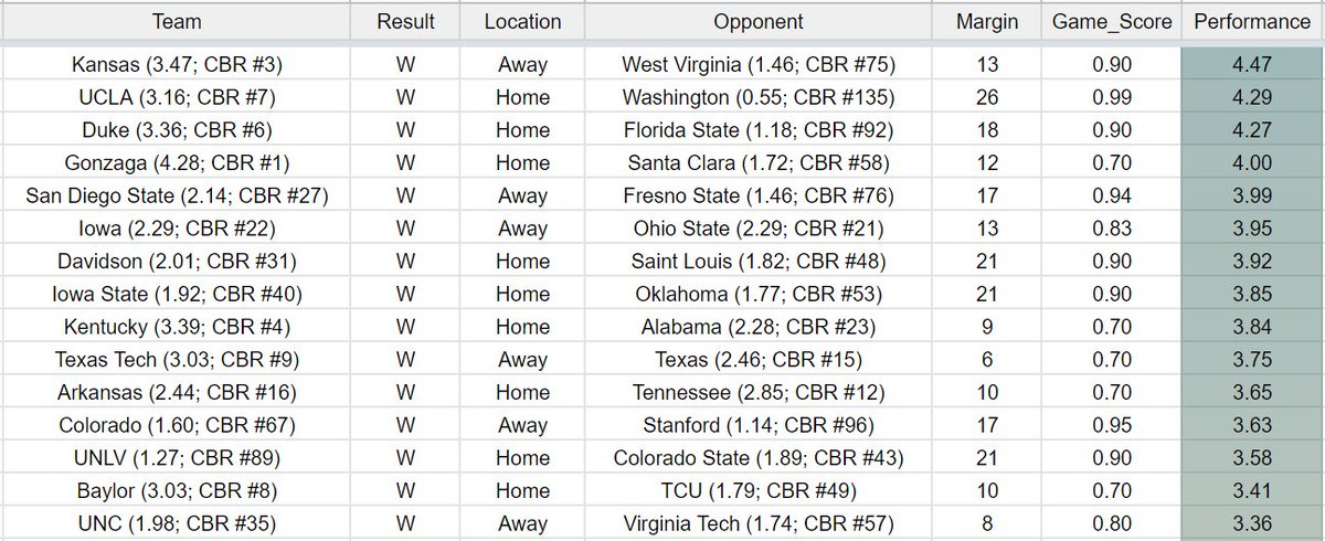 JStocksSmith's tweet image. CBR Daily Top Performances -- 2/19/2022

Teams with their best performance of the season yesterday:
-- @DavidsonMBB
-- @CUBuffsMBB
-- @TheRunninRebels

Reminder: CBR updates every morning and can be found here:
docs.google.com/spreadsheets/d…