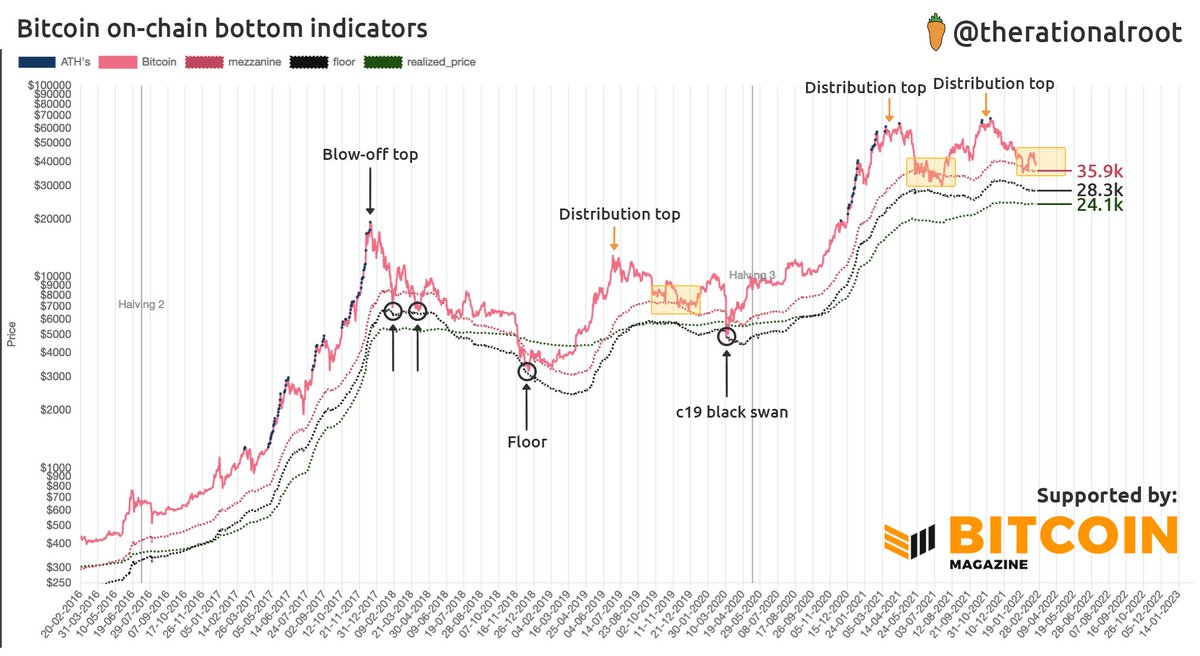 Look how the Mezzanine and Floor are better at determining a bottom than Realized price. #Bitcoin
🟥 Mezzanine = 35.9k
⬛️ Floor = 28.3k
🟩 Realized price = 24.1k