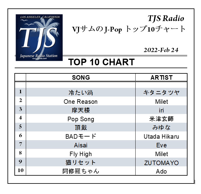 SvdBerg63's tweet photo. -
VJサムの J-Pop トップ10チャート - 2月24日号
毎週木曜夜6時30分
PC&Tablets
https://t.co/iLHeH6zGNa
#TJSRADIO
#LAMORNINGPART2
#VJ_SAM
#VJサム
#VJサムTOP10
@TJSLAOfficial https://t.co/Wm0tnFgoOu