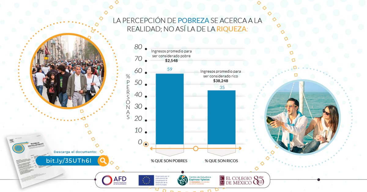 ceeymx's tweet photo. ¿Cuál consideras que es el ingreso mínimo para ser considerado pobre en México? 🤔 

En este paper 📃 se abordan las percepciones de los mexicanos sobre la desigualdad: https://t.co/zbn8BOe5RZ 
Colaboración CEEY y @elcolmex 🤝 https://t.co/KQwCdGlDUX