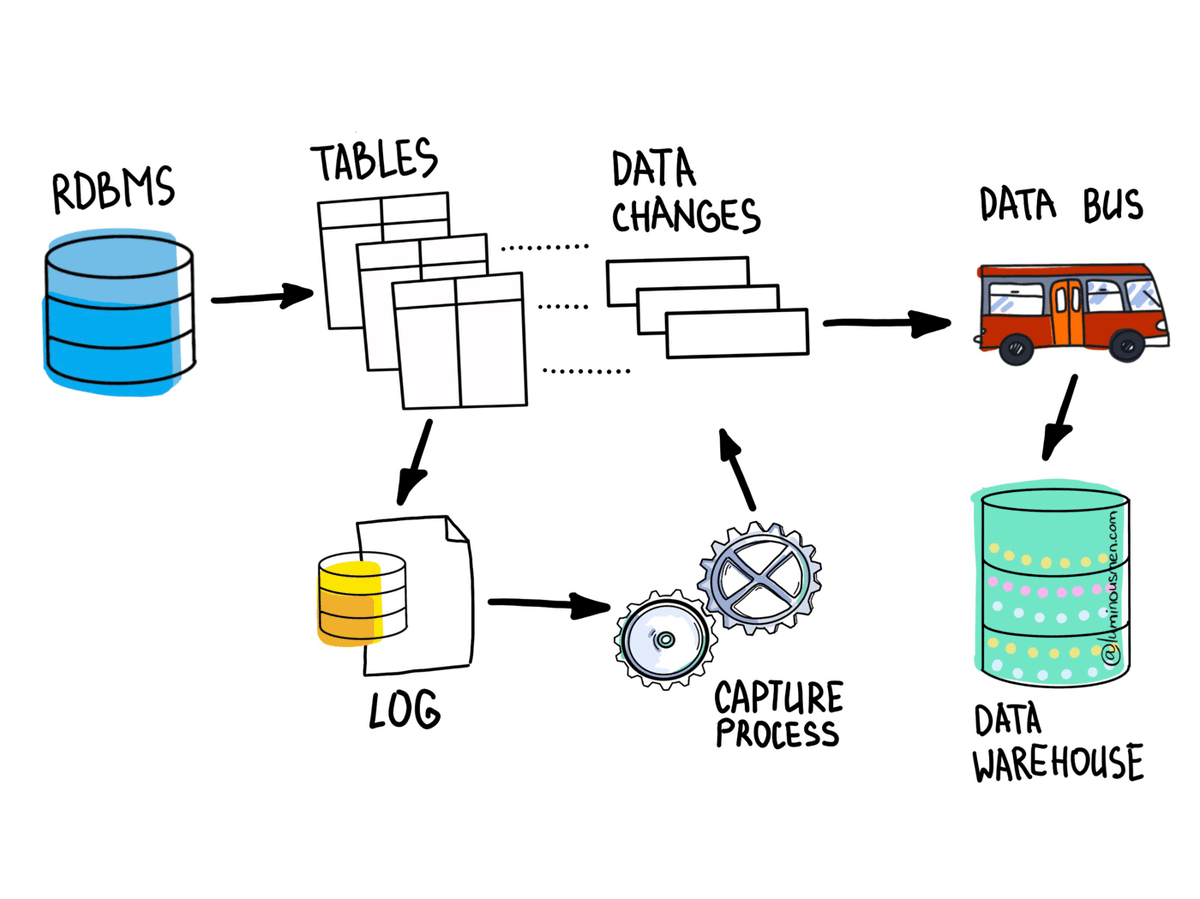 Change data capture scheme. Ecom сканер. Change data source. Data capture. Change data capture.