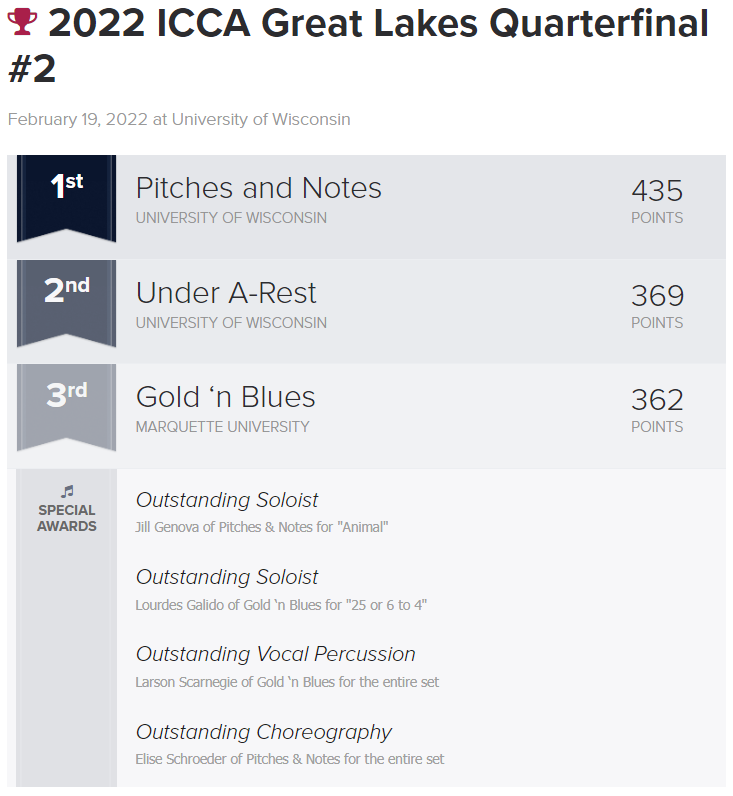 varsityvocals's tweet photo. #ICCA Great Lakes Quarterfinal #2 @ the University of Wisconsin RESULTS: @pitchesandnotes @uaracappella @MarquetteU Gold N Blues https://t.co/lRuRRpFVHB
