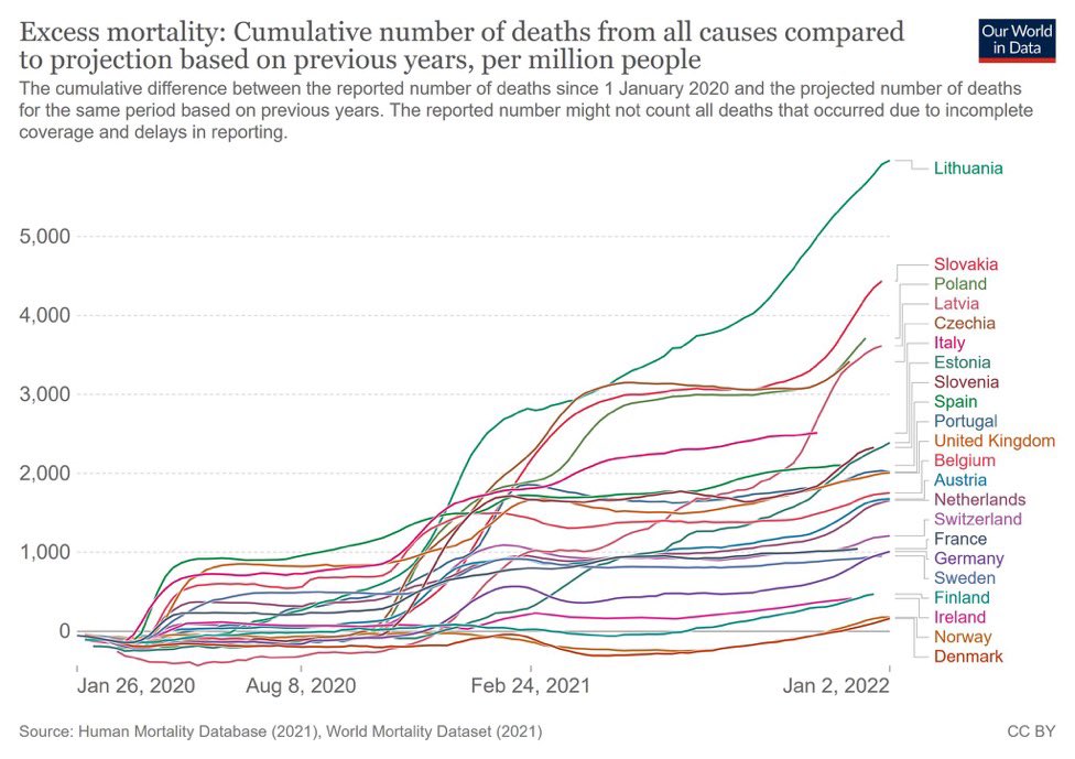 TracyBethHoeg's tweet image. The moment things went really wrong for Denmark with their
-accurate &amp;amp; transparent covid communication
-acknowledging tradeoffs
-never masking kids &amp;lt;12
-prioritizing normal childhood
-not imposing school vax mandates 
Was... 🤔👇🤷‍♀️