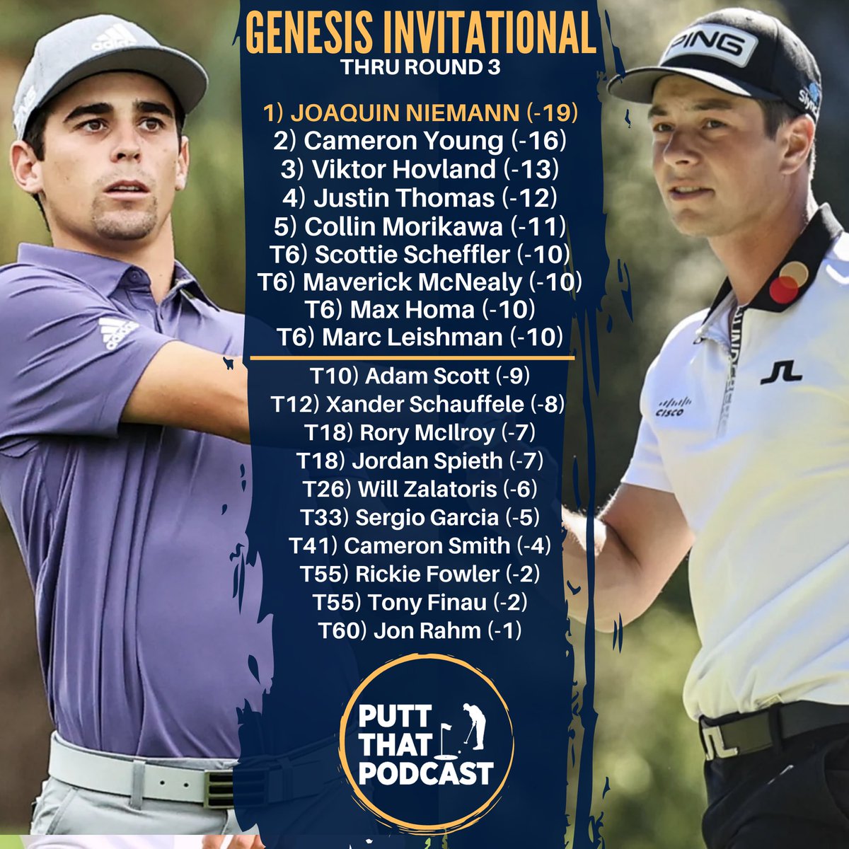 PuttThatPodcast's tweet photo. As the Final Round of @thegenesisinv tees off the only question that remains is can anyone catch the Chilean force of nature at Riviera known as Joaquin Niemann?!

#joaquinniemann #cameronyoung #viktorhovland #golf #pga #pgatour #liveunderpar #growthegame #espnplus #dpworldtour https://t.co/YRI5XnGqfX
