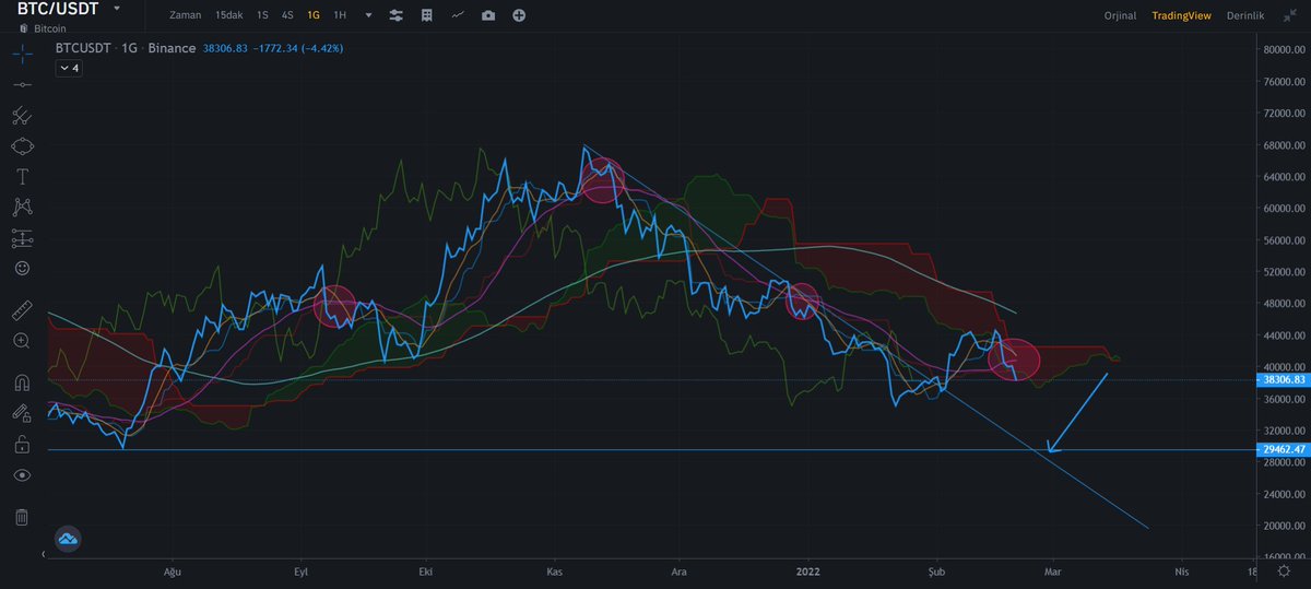 Chille's tweet photo. $BTC daily.

A big sell signal cross is coming soon. This signal supports at least 20% drop and is definitely working. The signal hasn't arrived yet.

Even though the downtrend has been broken, he will try to try the line again and come out like that. This equates to 28K support. https://t.co/ZQ9DYjDv6C