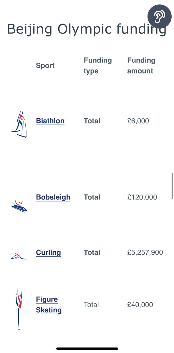 You would think a few extra £100m HMRC tax payers’ ££ could be found to properly invest in medals. FACT - medals inspire a more active nation. Less obesity results in ££savings for the NHS ❤️  Some of the ‘investment’ ££ below is embarrassing. (<a href="/uk_sport/">UK Sport</a> Beijing funding👇🏻) 😊🥌