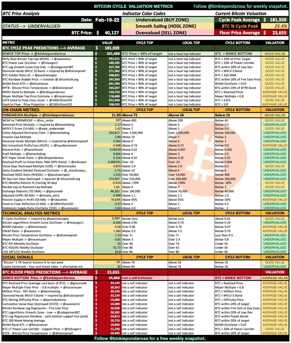 BinkiePondarosa's tweet photo. #Bitcoin had a rough week🙀

63 #BTC signals we track are mostly is the green zone.

🛒Time to BTD, the corn🌽 is on sale! 🛍️

TLDR:
---> ✅Good value for long-term #HODLers 
---> ⏰BTC is 25.4% of cycle top
---> 🎯Cycle Top Avg: $181,939

🔃Share this so noobs don't panic sell! https://t.co/gjBZKx8RA0