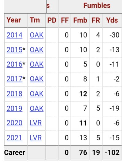 rythsm's tweet photo. @Anthony41766250 @CrosbyMaxx @derekcarrqb It's happened more than once. He has fumbled almost 80 times in his career and has led the league and fumbles twice...haha. you can't tell me this man doesn't fumble lol. https://t.co/Fx2C0YpLfX
