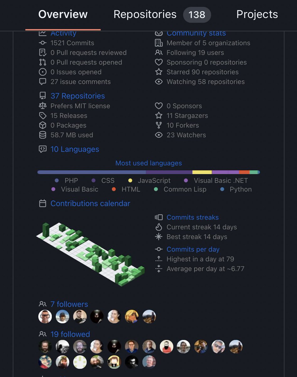 metinsaylan's tweet photo. Just added lowlighter's metrics action to my github. Well, it doesn't show much about me. Because I have 100 private repositories. But it looks really good for sure😉

https://t.co/JGPOkpsg8g

#github #software #developer #webdesign #fullstack #wordpress https://t.co/kqjJIFagWm