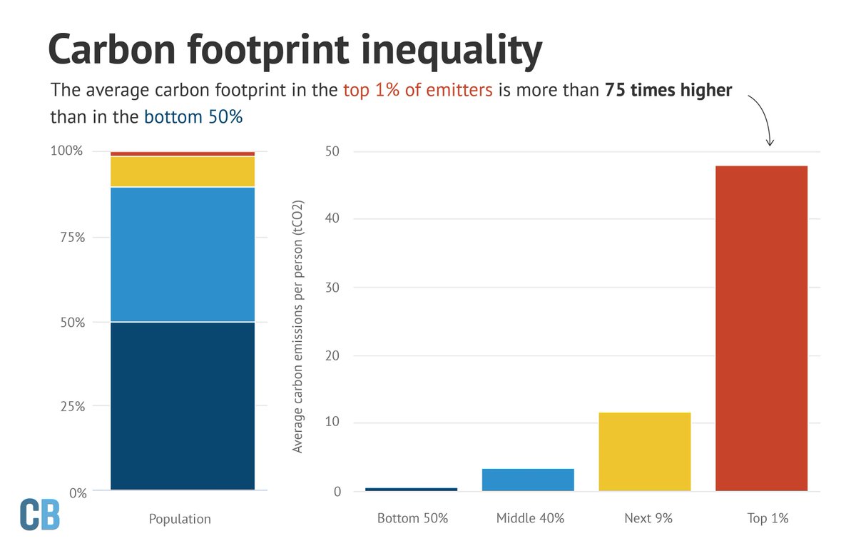 Eradicating ‘extreme poverty’ would raise global emissions by less than 1% | <a href="/AyeshaTandon/">Ayesha Tandon</a> w/ comment from <a href="/KlausHubacek/">Klaus Hubacek</a> <a href="/yuli_shan/">Yuli Shan</a> @lamb_wf @narasimhadrao 

Read: bit.ly/3JzP06E