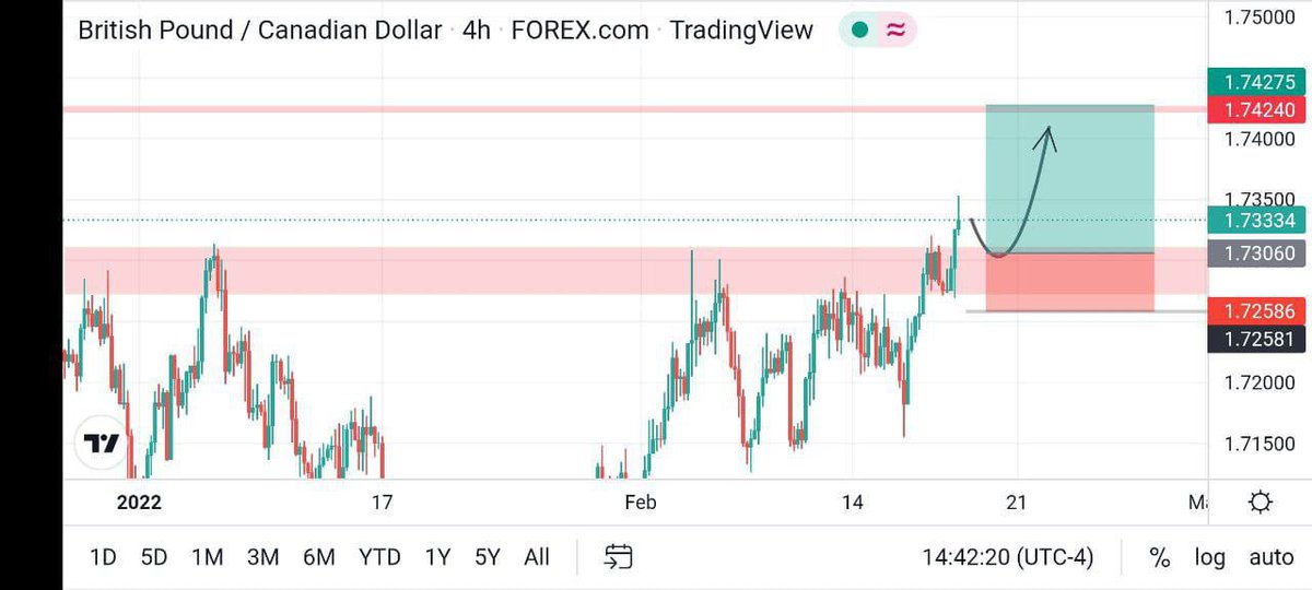 FX_Trader40's tweet photo. #GBPCAD (Update)....
A broken key structure level
Reinforces our bullish bias on GBP_CAD And I believe the price is set to move higher To retest the target above, https://t.co/SISiVMQuqU