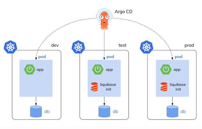 K8sArchitect's tweet photo. In this article, you will learn how to design a continuous delivery process on Kubernetes with ArgoCD and Liquibase. We will consider the application that connects to a database and update the schema on a new release

➜ https://t.co/vaT0UfVm1l https://t.co/Z57o8Z2N5C