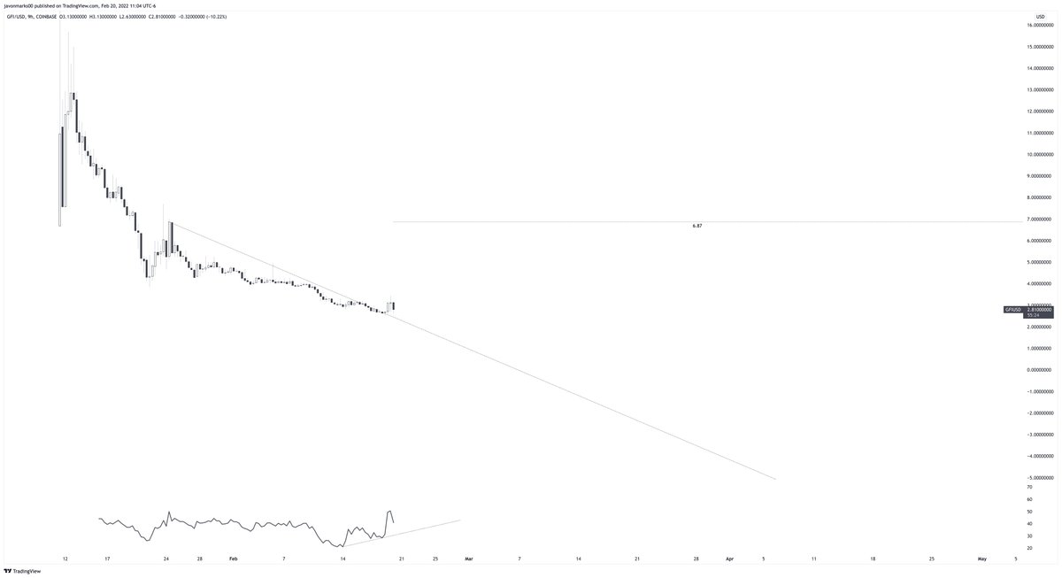 JavonTM1's tweet photo. ⚠️#GFI's 9h chart has recently shown a BREAKOUT above its resisting trend line and is now on EXTREME ALERT as it is in position to more than DOUBLE IN VALUE! With this break, $GFI is now set up to go on an over 129% run to reach the target at $6.87!
#GoldfinchProtocol https://t.co/z6lXGPZdOO