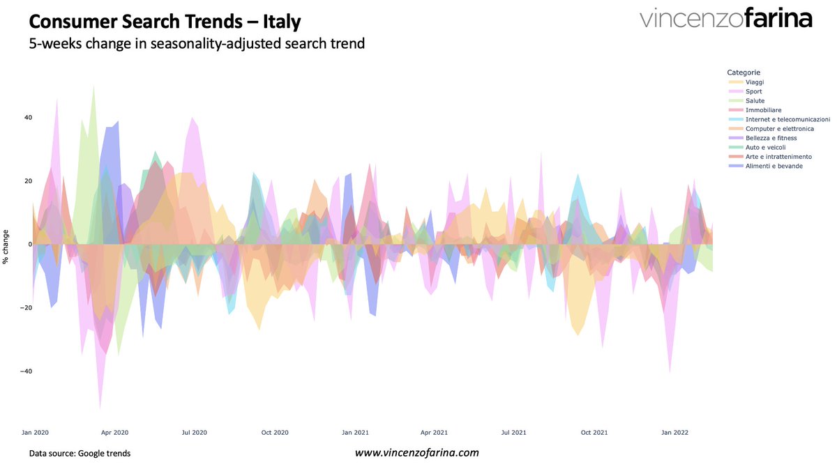 Consumer search trends in #Italy during and after #COVID19