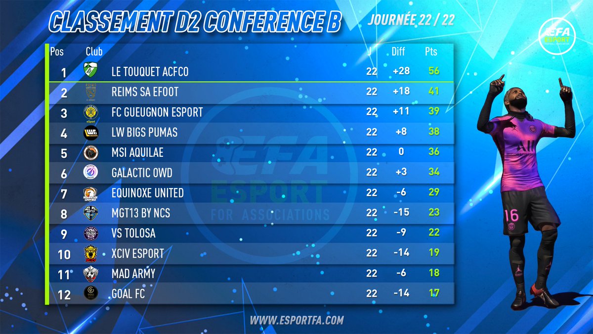 🏆| D2 Conférence B

Le titre pour <a href="/LeTouquetACFCO/">Le Touquet ACFCO - Officiel</a> ! 🎉 Saison tout simplement exceptionnelle des hommes d'Hisoka 👏
@RSAEfoot_ qui après sa montée en D2 termine avec une très belle deuxième place.

Et pour compléter tout cela, nos forgerons du <a href="/Gueugnon_eSport/">FC Gueugnon eSport</a> ! 😍
#ESPORTFA22