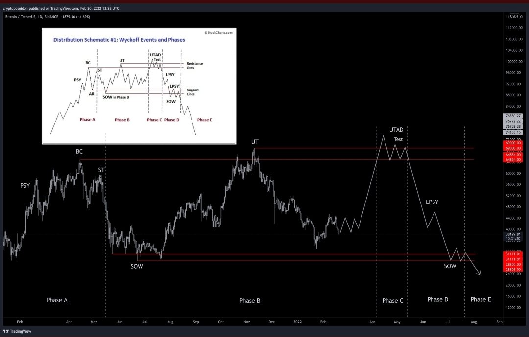 Emanuel02710595's tweet photo. @IlCryptologo Preso da altro account, cosa ne pensi di questo grafico Wyckoff? Stando a questo grafico  dovremmo vedere nuovi ath in aprile.
Fonte @CryptoPoseidonn https://t.co/NNrUIy55Bh