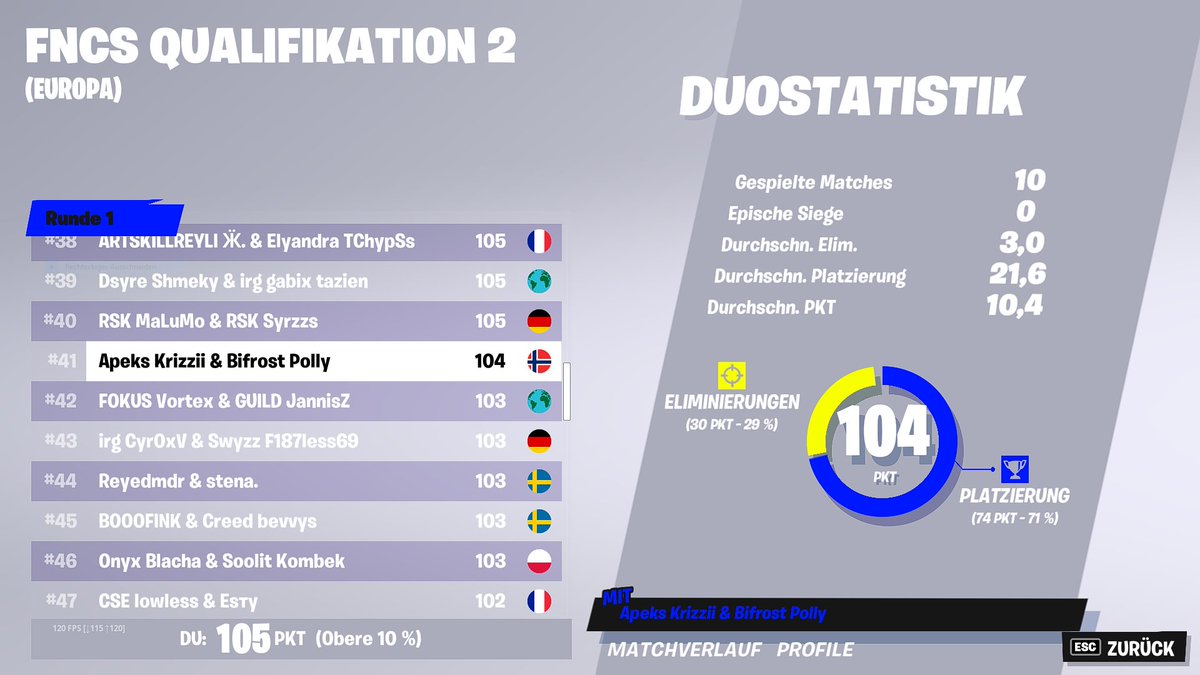 We are sooo good omg w/<a href="/MaLuMoFN/">MaLuMo</a> qualed for finals