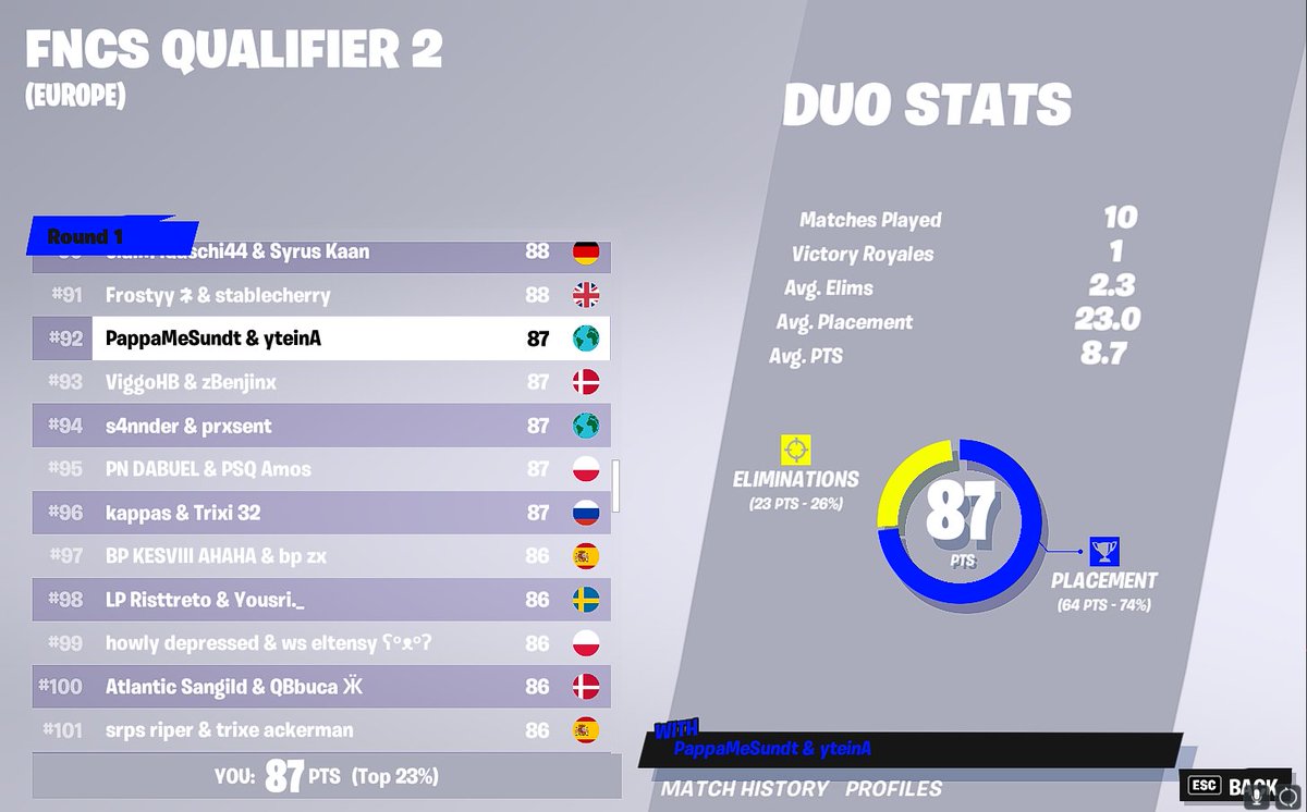 MeSundt's tweet image. played bad mid game. more consistent and we qual @AnietyFn. ggs go next