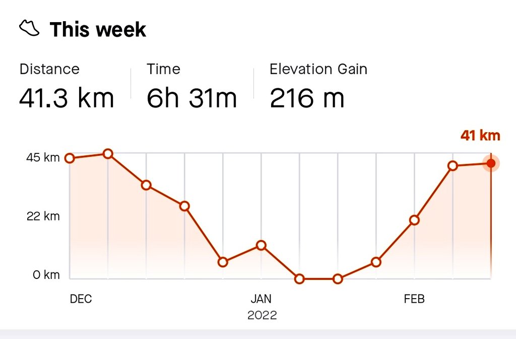 IGRunning's tweet photo. Grateful for another good week of progress.
February, 15 runs so far, as compared to only 2 in January at this point.
Gotta keep it going and keep on getting better with stamina and pace.
#Running | #IGRunning | #FitnessMotivation | #WeightLossJourney | #RunChat https://t.co/8HPM1aAgyB