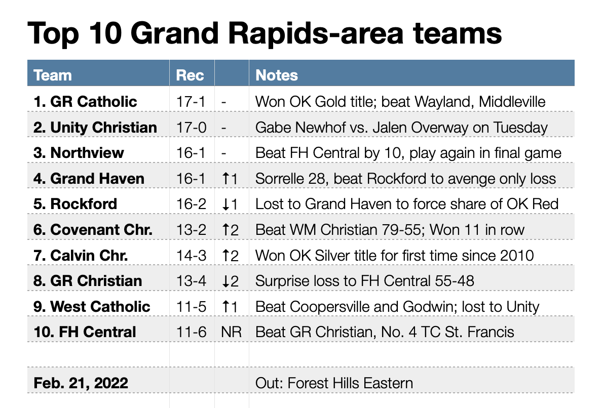 lenny_padilla's tweet photo. My Top 10 high school boys basketball teams in the Grand Rapids area (Kent, Ottawa counties) for the week of Feb. 21, 2022. https://t.co/tnG2ECgkPF