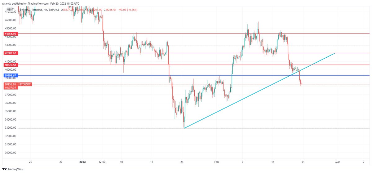 Coin_Filozofu's tweet photo. #BTC  $btc'deki grafiğime göre yükselen trendi kırdı 39300 seviyelerine bi retest beklentim var #eth $sxp $eth $sol $btc https://t.co/NnuM5Da86J