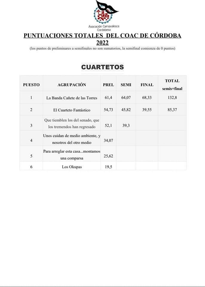 Puntuaciones Coac Córdoba 2022
<a href="/CarnaAsoc/">Asociación Carnavalesca Cordobesa</a>