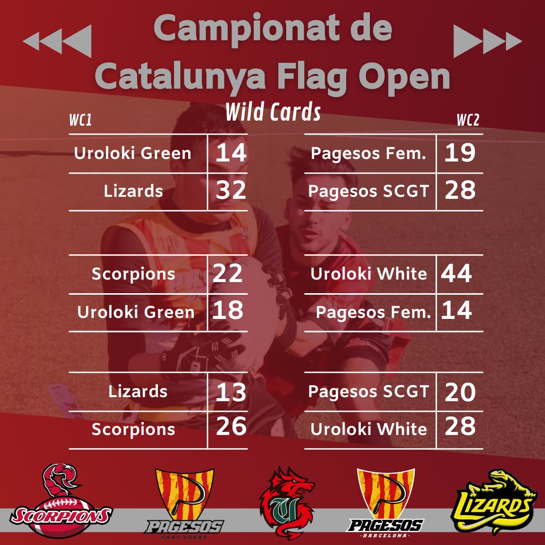 FCFAtwi's tweet photo. 🔥 RESULTATS 🔥
🏆 Wild Cards #CCFFOpen
🏈 @BiguesFootball i @Uroloki White aconsegueixen el bitllet per a la Final a 4!!
⬇ F4 ⬇
@bcnpagesos 🆚 @Uroloki White
@bufals 🆚 @BiguesFootball
📅 Dissabte 5 de març
🏟️ Bigues i Riells
⌚ 19:15h
#FutbolFlag @UFECcat @esportcat https://t.co/k7cPlbIoJz
