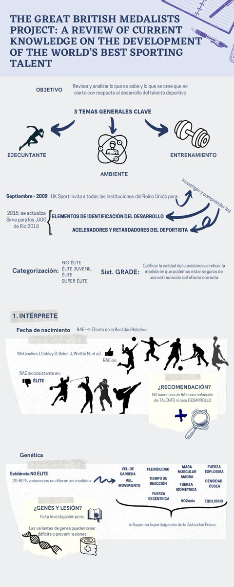 GerardGuardia6's tweet photo. Infografía de un artículo sobre el desarrollo del talento en el deporte.

The Great British Medalists Project: A Review of Current
Knowledge on the Development of the World’s Best Sporting Talent.

https://t.co/9v2DPlpy0f https://t.co/NQeNQxkdJU