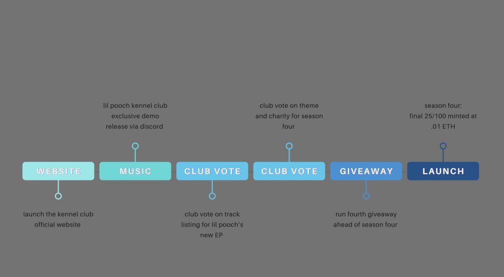 TKC_NFT's tweet photo. Releasing our #roadmap! 

The presale and first giveaway have already been completed.

(5 part series (100/500), 4 seasons each (25/100) 500 total)

Part one, Season one: bougie pooches launches today! 🚀

#nft #nfts #nftroadmap #nftmusic #NFTcollections #nftdrop #thekennelclub https://t.co/jGAlVMo3iy