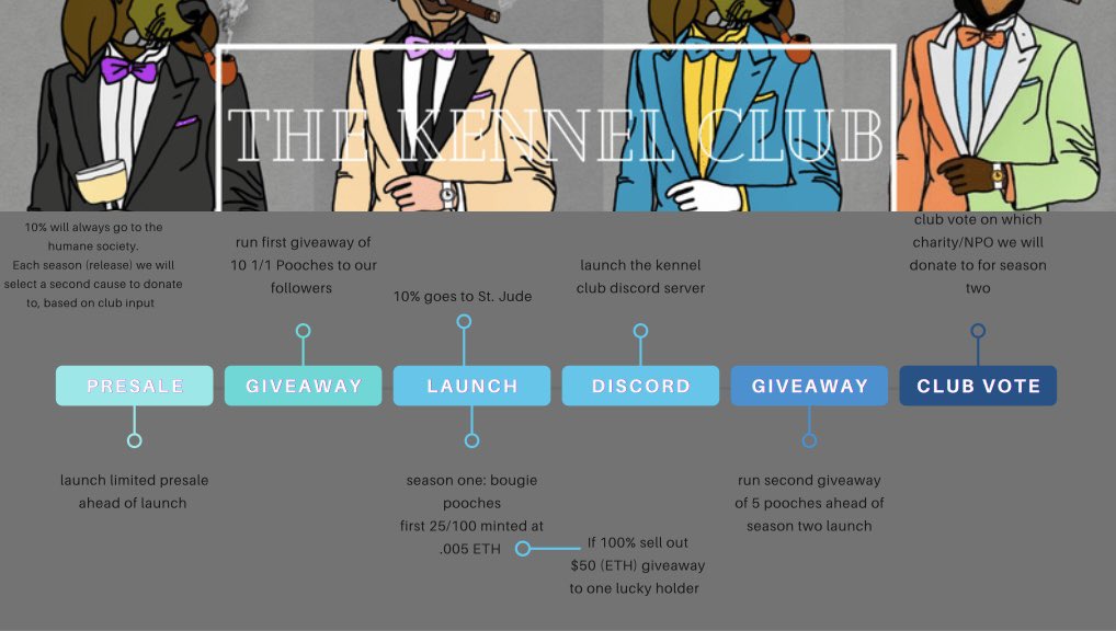 TKC_NFT's tweet photo. Releasing our #roadmap! 

The presale and first giveaway have already been completed.

(5 part series (100/500), 4 seasons each (25/100) 500 total)

Part one, Season one: bougie pooches launches today! 🚀

#nft #nfts #nftroadmap #nftmusic #NFTcollections #nftdrop #thekennelclub https://t.co/jGAlVMo3iy