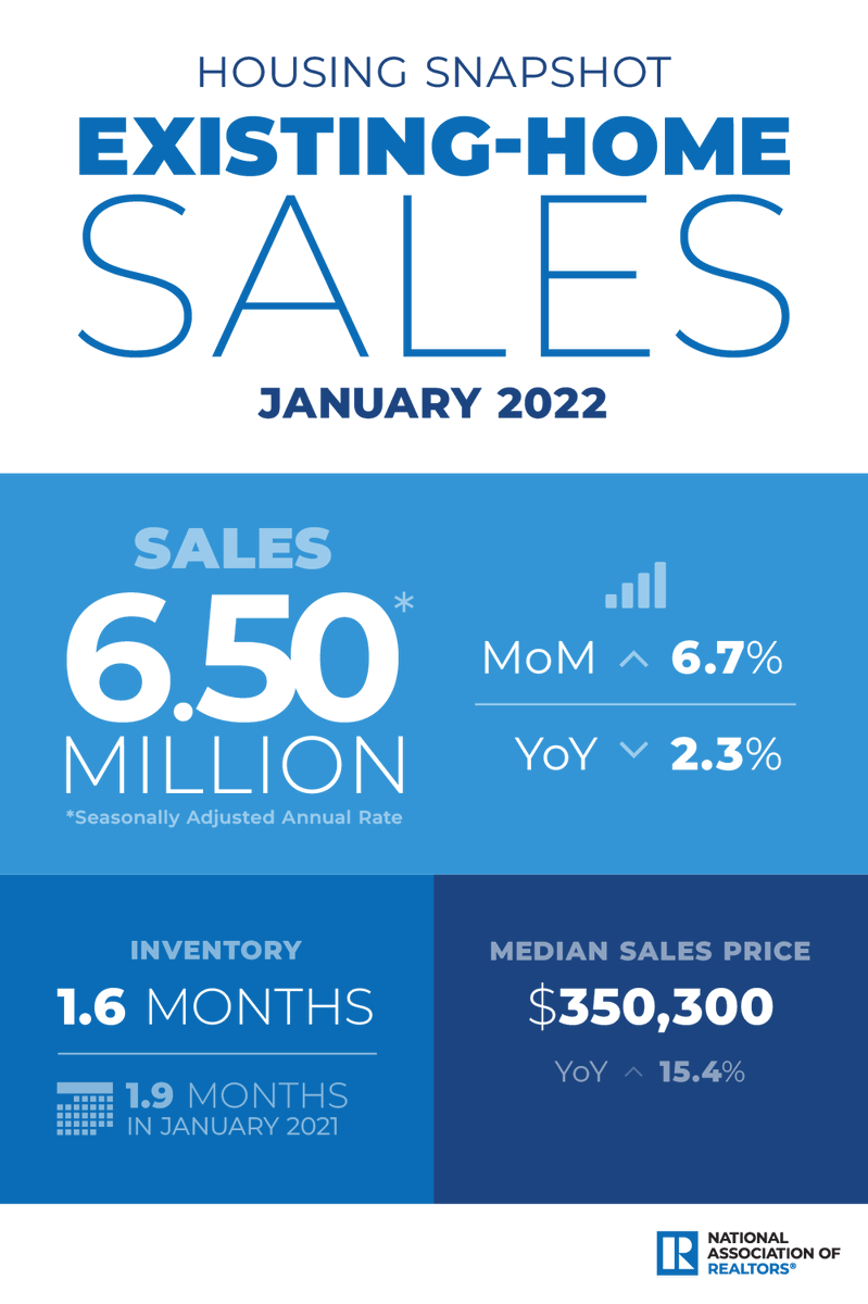 realtormag's tweet photo. Existing-home sales climbed 6.7% in January compared to the prior month. https://t.co/EJkiIoUppo #NAREHS https://t.co/HsA38NkCCa