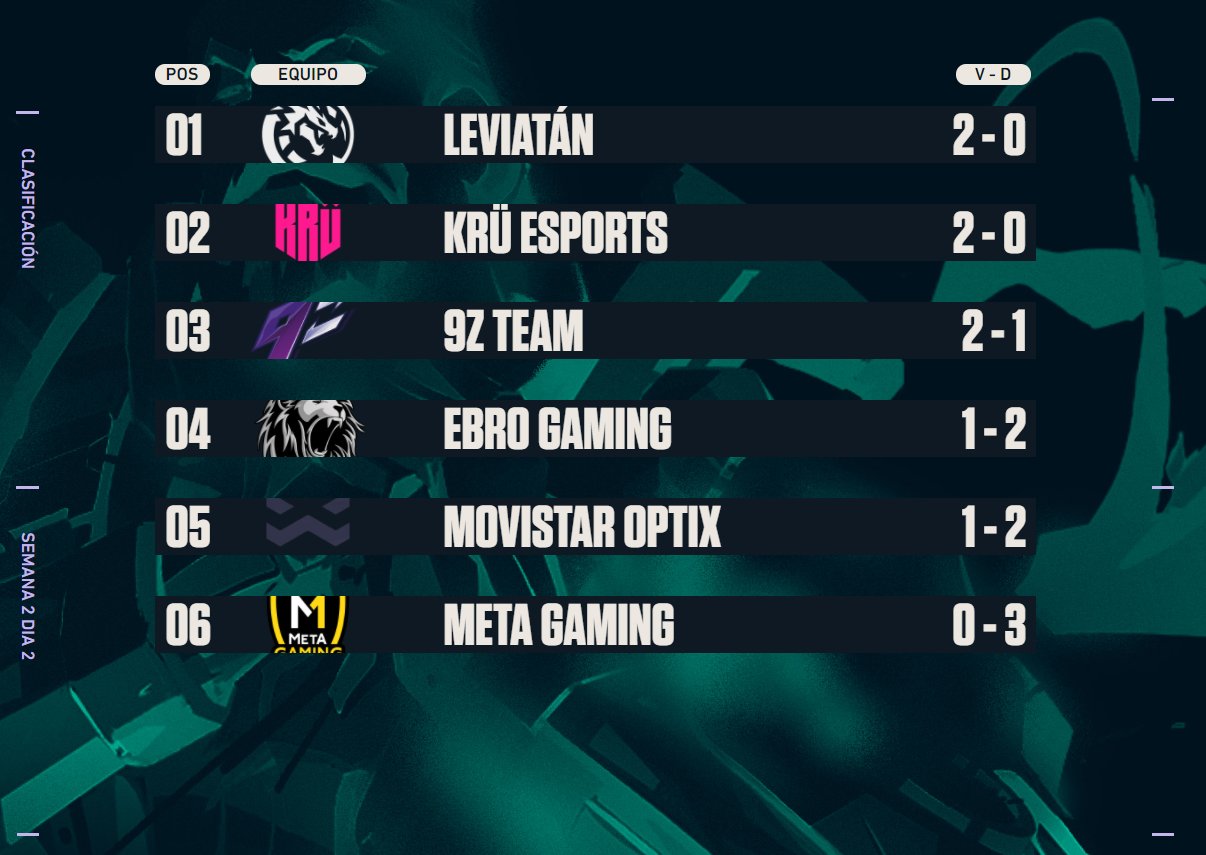 Valorant Champions Tour Latam Tabla de posiciones y los encuentros de