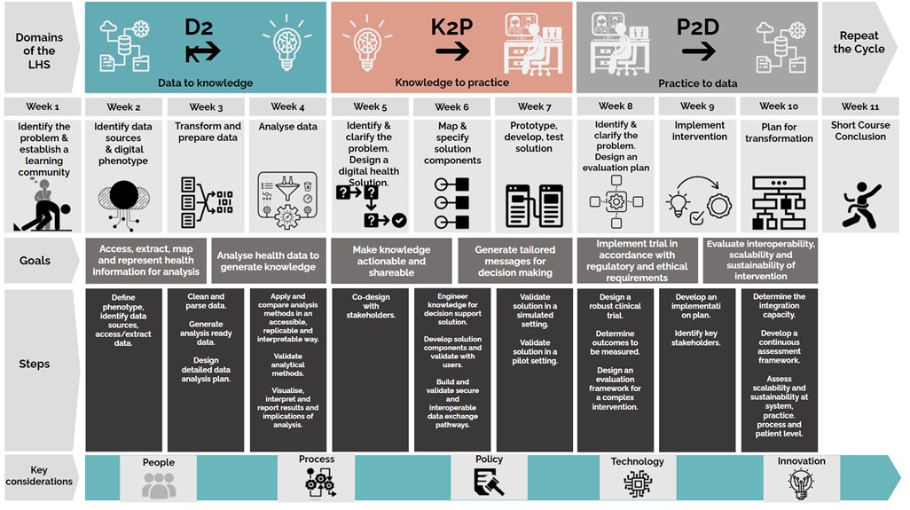 KayleyLyons's tweet image. I am excited about my first pub in the @DT4Health with a great team! bit.ly/ALHSpaper We describe our design of the #LearningHealthSystems short course for practising professionals @DrSatDushy @Dawn_Choo @dcapurro @wendywchapman @DrDouglasPires
