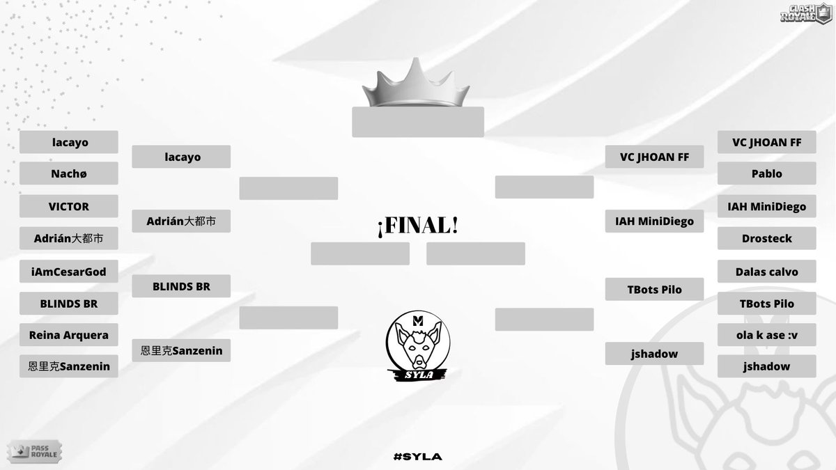 MonsterSyLa's tweet photo. #CR | #SYLA | #TORNEOINTERNO
¡Pasamos a la siguiente ronda y ya tenemos a los 8 jugadores que se jugarán el Pass Royale!
¿Quiénes llegarán a la final? 👀 https://t.co/f5qnHdsEHi