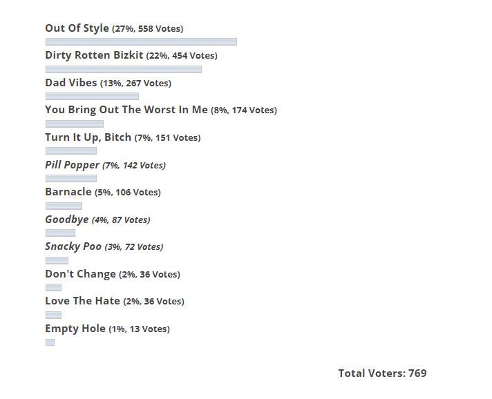 bizkitlive's tweet photo. We thank each and every one of you more than 750 voters from all over the world! You made it very clear which three songs off Still Sucks should be played live this year! Here are the results. https://t.co/4HO1zMFMYO

Which songs did you vote for? 

#limpbizkit https://t.co/TeT3XWEbP4