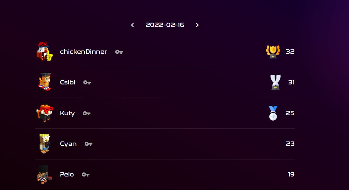 Hello Fam! 

We are back with the leaderboard challenge! 🔥

Earn prizes from these pools: 

BETTING LOBBIES DAILY: 1.75 SOL
FREE LOBBIES DAILY: 0.75 SOL
BETTING LOBBIES WEEKLY: 3 SOL

First of LB will get 33% of the prize pool, ect ...

Time to dash! 👉cryptopets.tech/cryptodash/#/