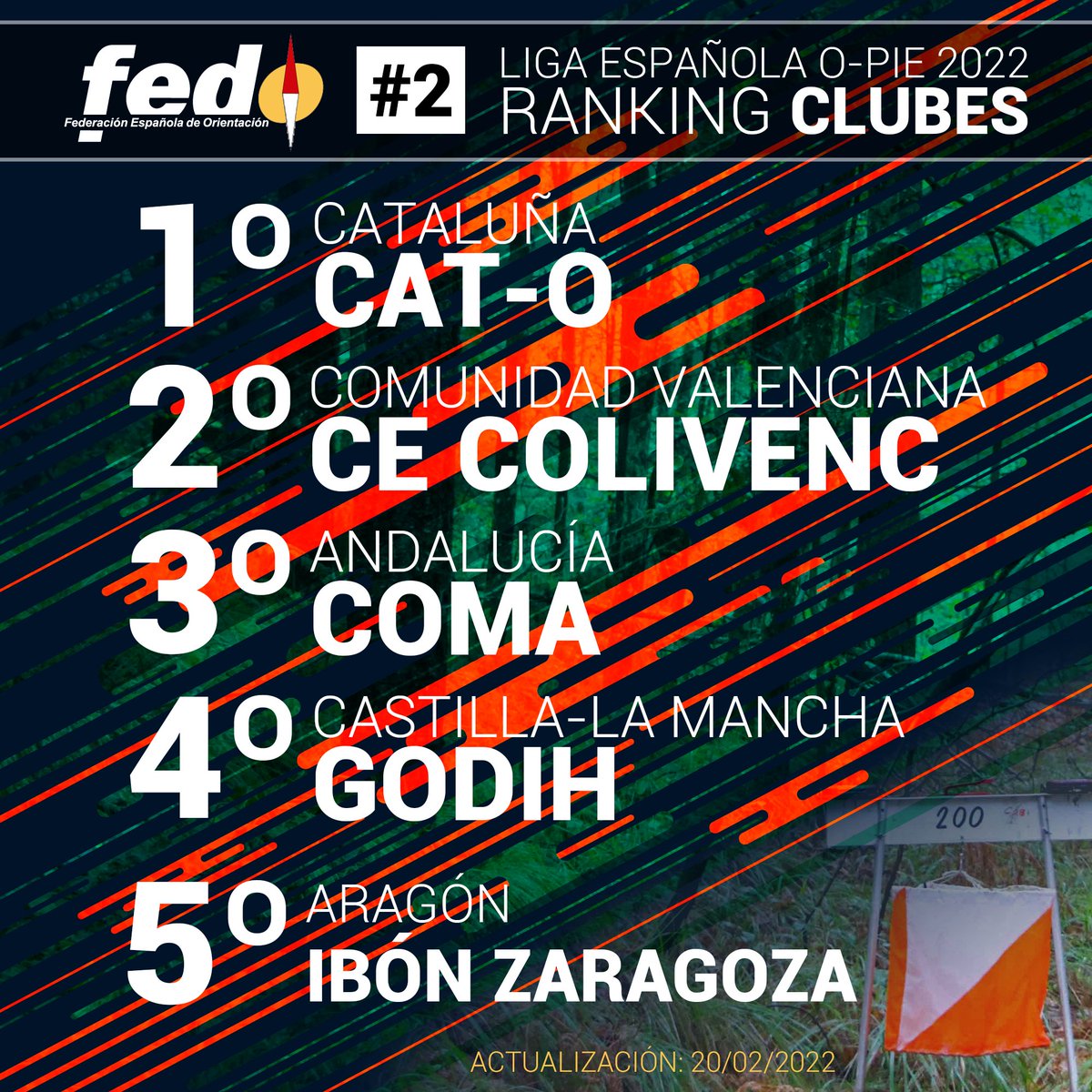 🔄 ACTUALIZACIÓN: Rankings Liga Española de #Orientación a Pie 2022, tras el #MaximusOMeeting
Top5 Clubes:
1º - CAT-O
2º - <a href="/ce_colivenc/">C.E.Colivenc</a>
3º - <a href="/Clubcoma/">CLUB COMA ◪</a>
4º - <a href="/GODIH_Albacete/">GODIH Albacete</a>
5º - Ibón Zaragoza
🔗 fedo.org/web/ranking/o-…
#LEOPie2022 #orienteering