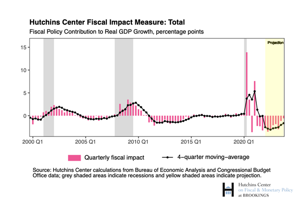 Fiscal policy was growing roughly in line with potential GDP during the second half of the 2010s. Then the COVID-19 pandemic (and related stimulus) led to historic swings. 

Explore the Hutchins Center Fiscal Impact Measure -> https://t.co/Kb7kKnd3YS https://t.co/P6K0jsuO8E