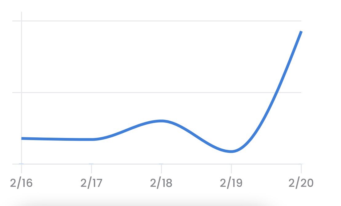 🐷 1/4 way thru our floor sweep competition, and we have seen a couple of sales 🐷 

Remember 1 pig swept from the floor is a entry into our draw for WL on our next drop.

🚨 WL - Free mint 🚨 

opensea.io/collection/diz…

#NFT #PolygonNFT #NFTProject