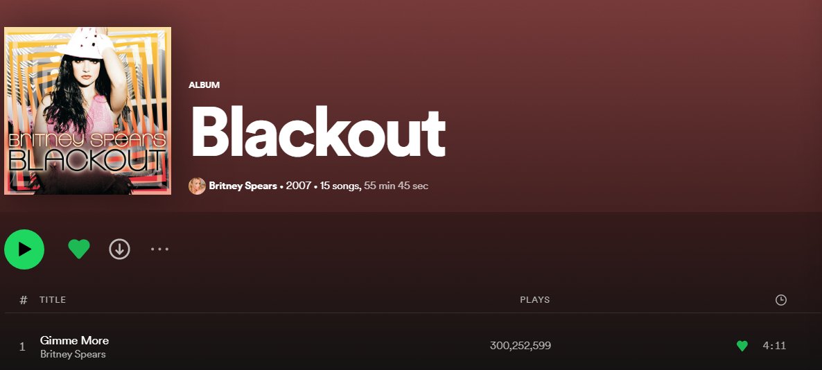 ThePopCrazed's tweet photo. Gimme More has now surpassed the 300 million streams mark on Spotify. Making it her 6th song to do so. #GoBritney #Britneyarmy #FreeBritney #JusticeForBritney https://t.co/GFRt0EQdcF